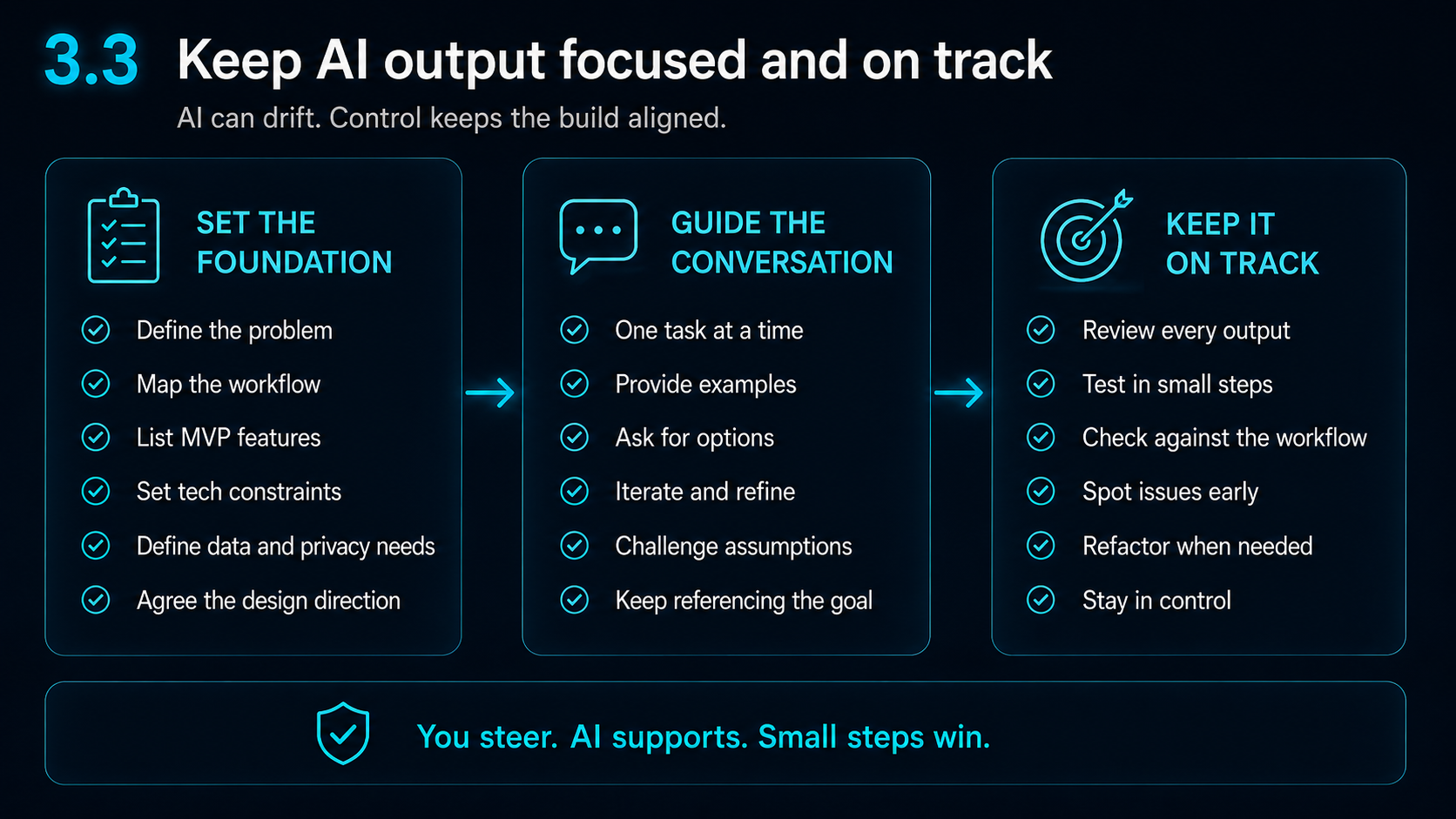 Visual showing how to keep AI output focused by setting the foundation, guiding the conversation and checking progress