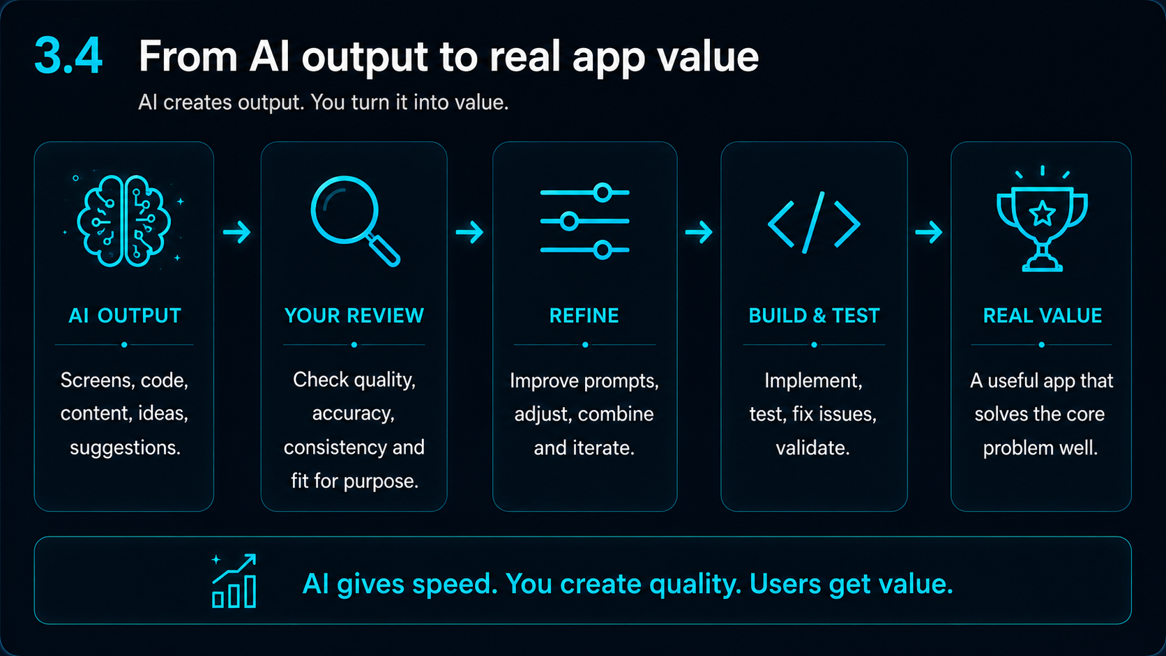 Visual showing AI output being reviewed, refined, built, tested and turned into real app value