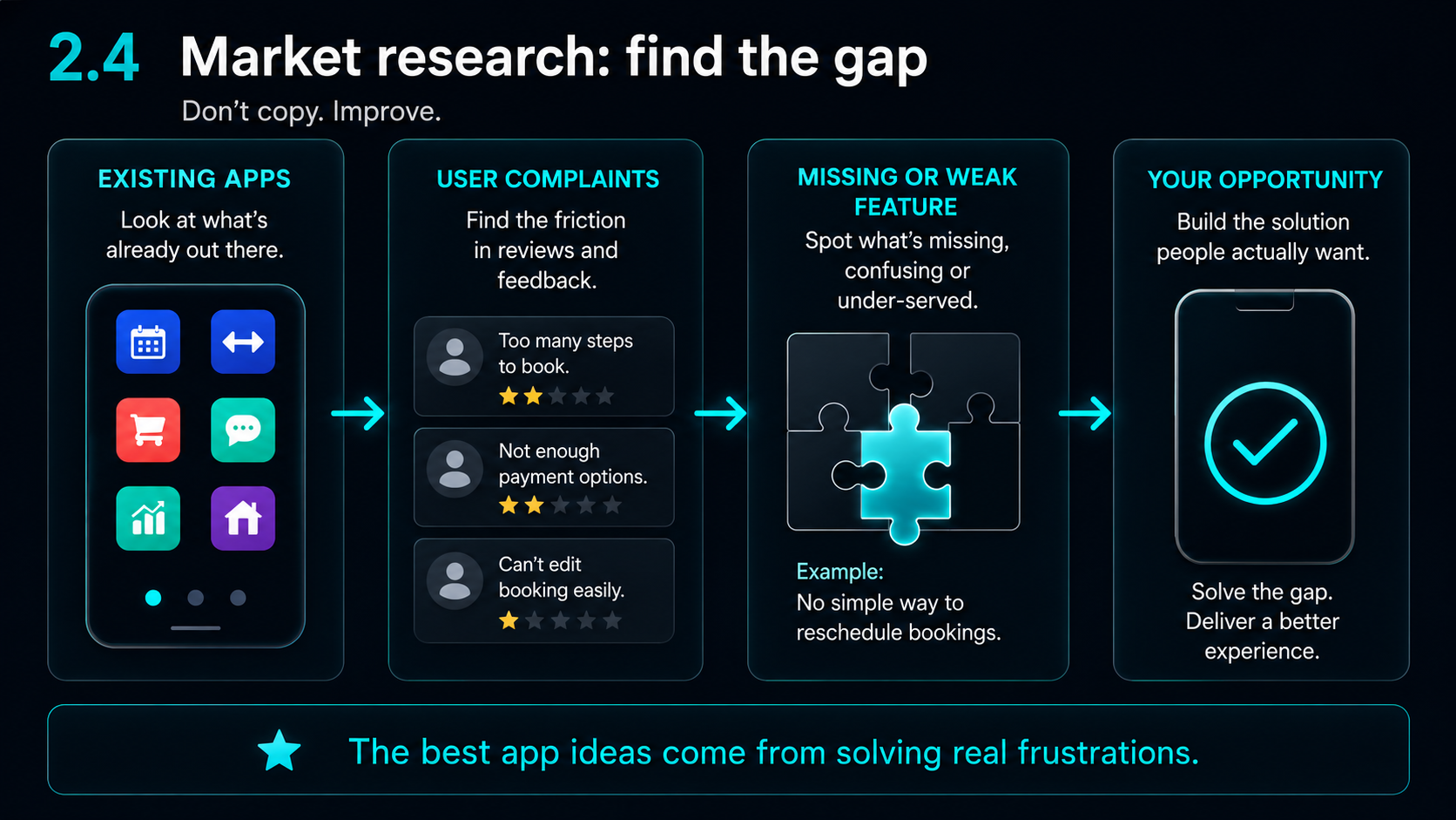 Visual showing market research moving from existing apps and user complaints to a clear product opportunity