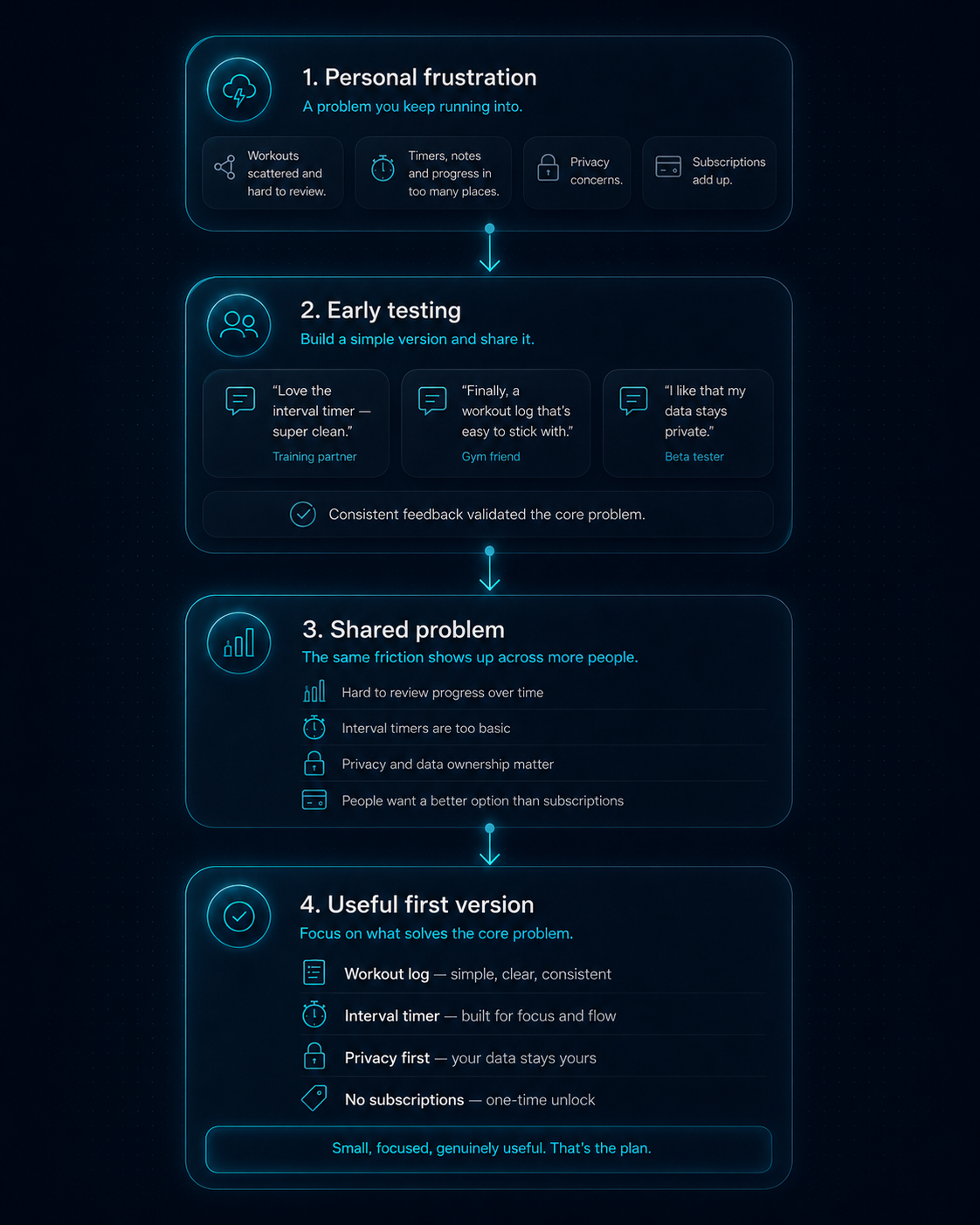 Visual showing a personal app frustration becoming a shared problem and useful first version