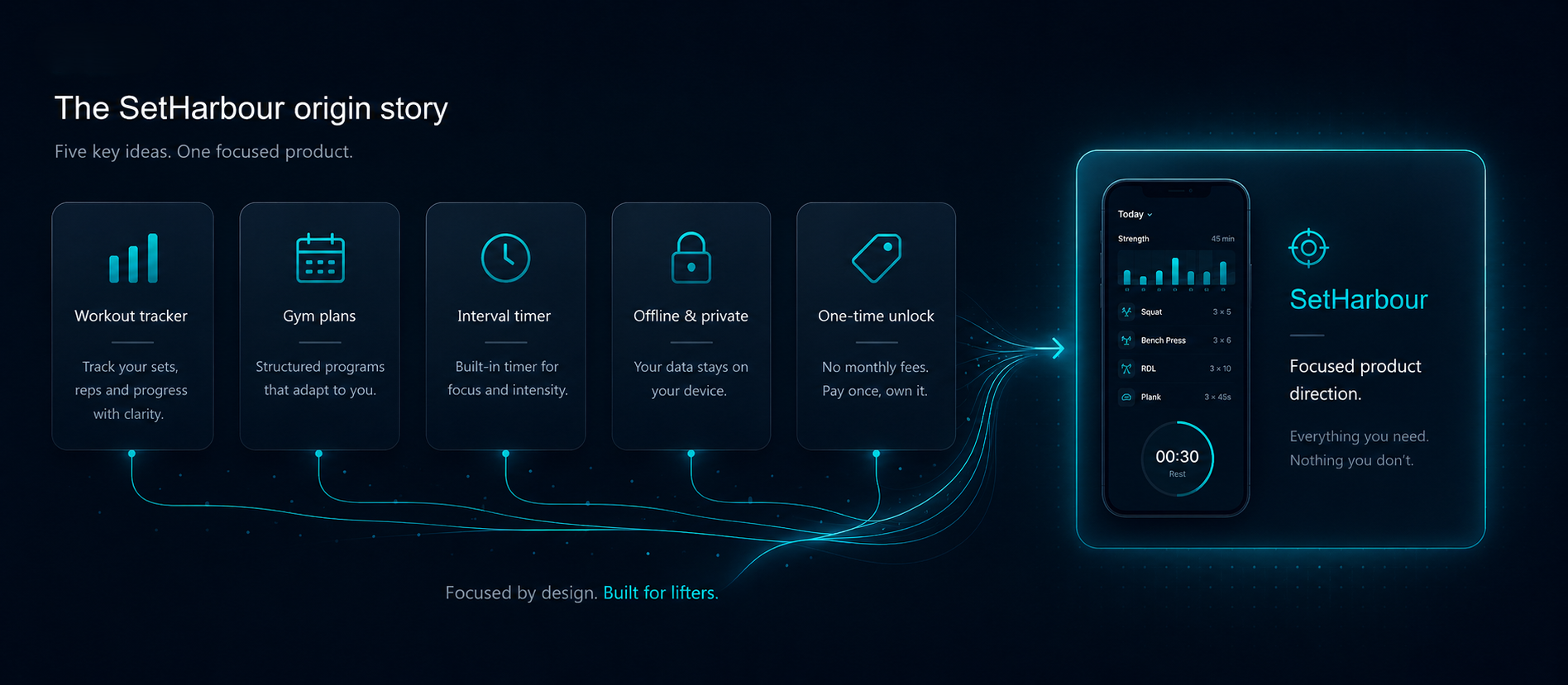 Visual showing the SetHarbour origin story from workout tracking, gym plans, interval timing, privacy and one-time unlock