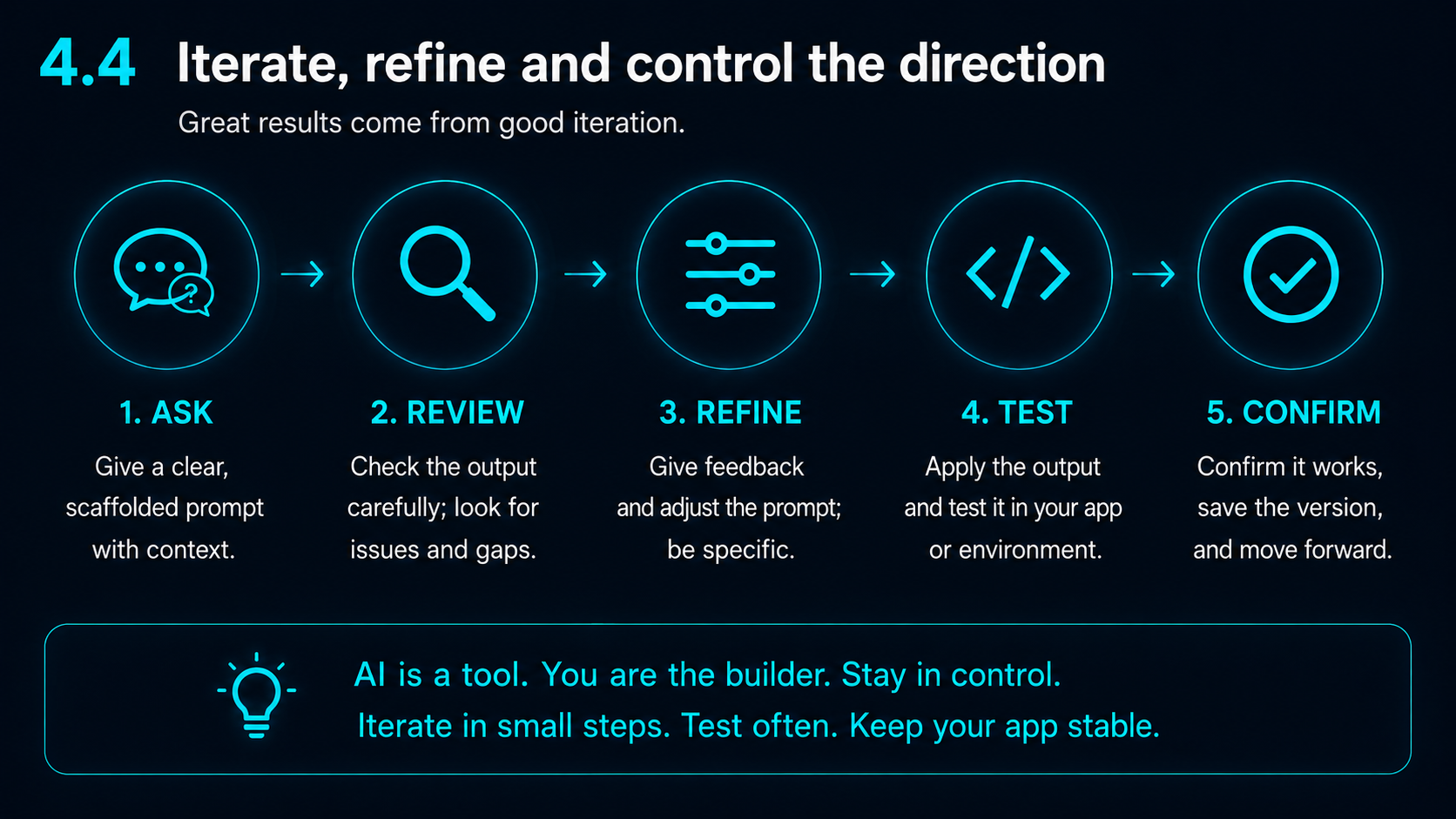 Visual showing a prompt workflow of asking, reviewing, refining, testing and confirming AI output