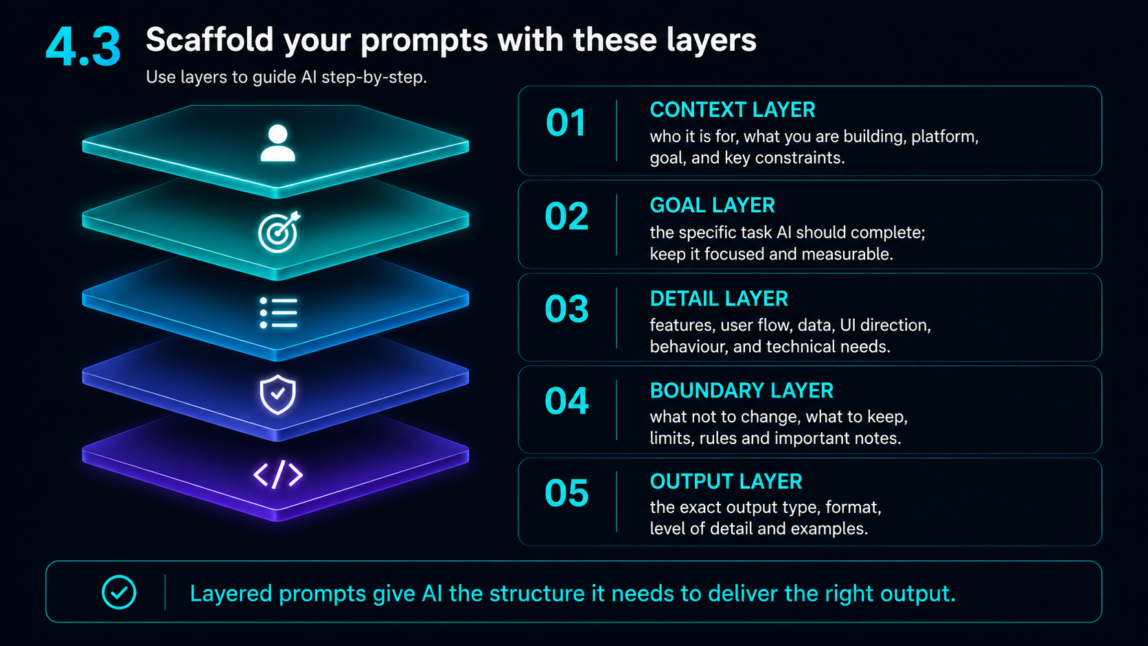 Visual showing layered AI prompt structure including context, goal, details, boundaries and output format